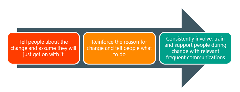 Stages of change
