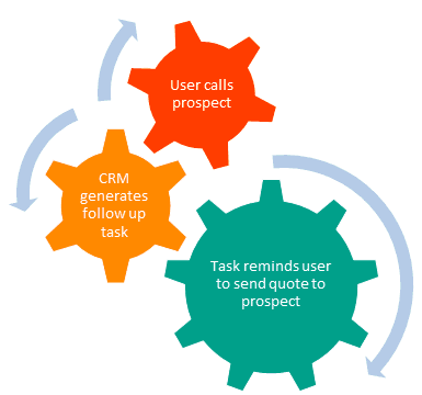 AMS Dynamics CRM automation