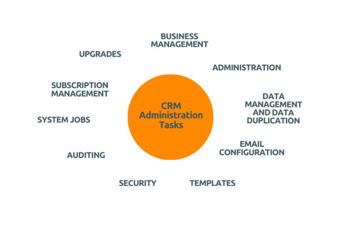 CRM Admin