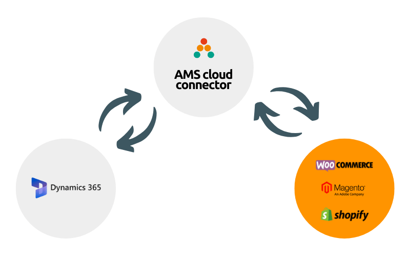 Connect Dynamics and Ecommerce via the AMS cloud connector