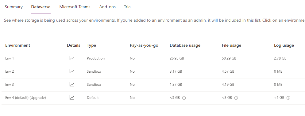 Storage use by environment