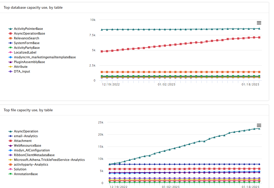 storage use by table (entity)