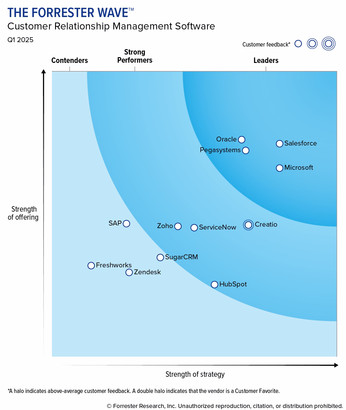 Graph from  he Forrester Wave™: Customer Relationship Management, Q1 2025. Showing the strength of offering and the strength of strategy for the top 12 CRM systems in 2025
