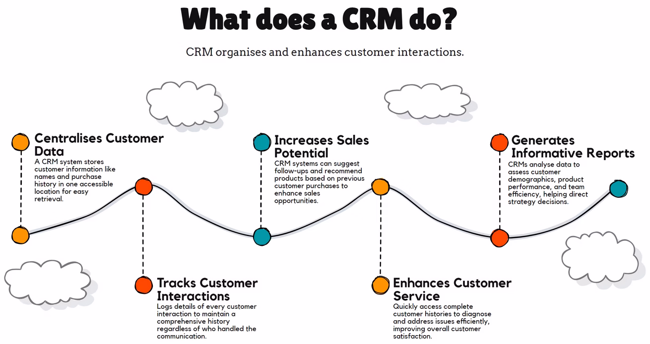 Explanation of what CRM systems do.