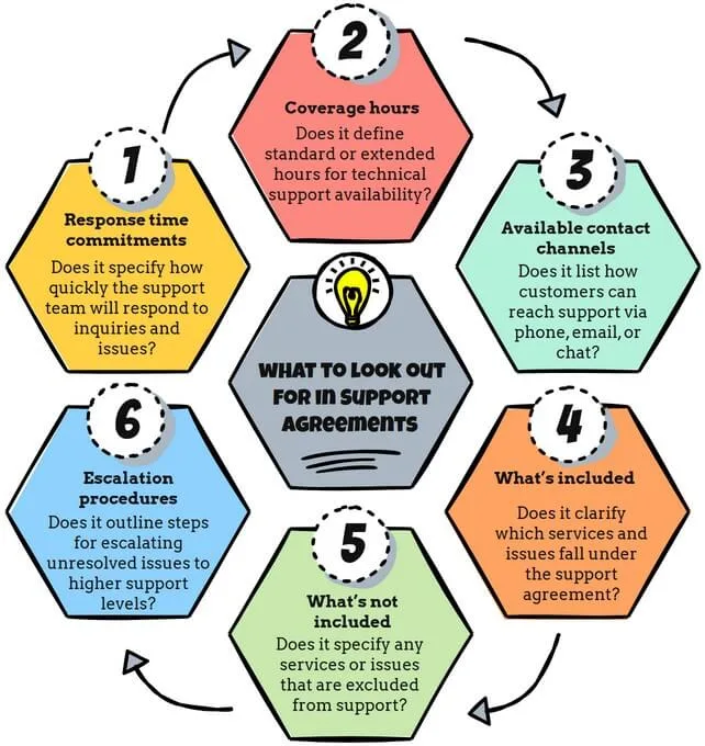 All My Systems Infographic showing what to look out for in support agreements