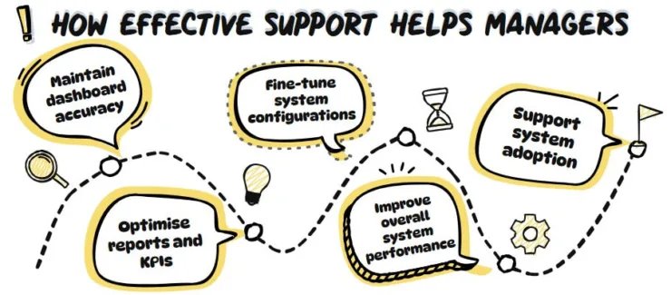 How effective Dynamics 365 Support helps managers