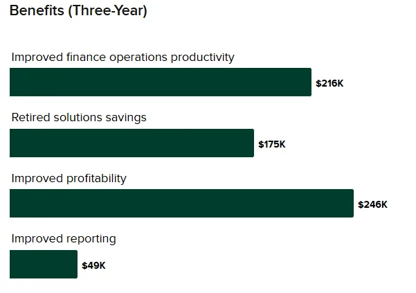 Benefits (Three-Year) of Dynamics Business Central