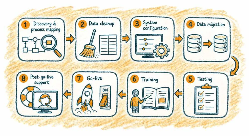 1. Discovery & process mapping 2. Data cleanup (this is bigger than you think) 3. System configuration 4. Data migration 5. Testing 6. Training 7. Go-live 8. Post-go-live support