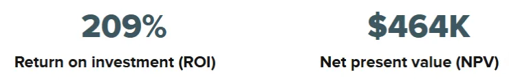 a projected 209% ROI over three years, with a net present value of $464,000